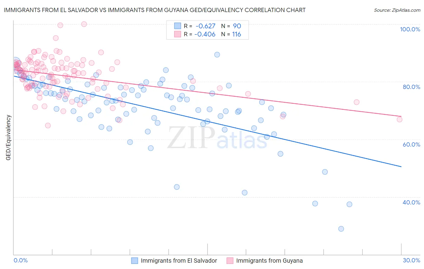 Immigrants from El Salvador vs Immigrants from Guyana GED/Equivalency