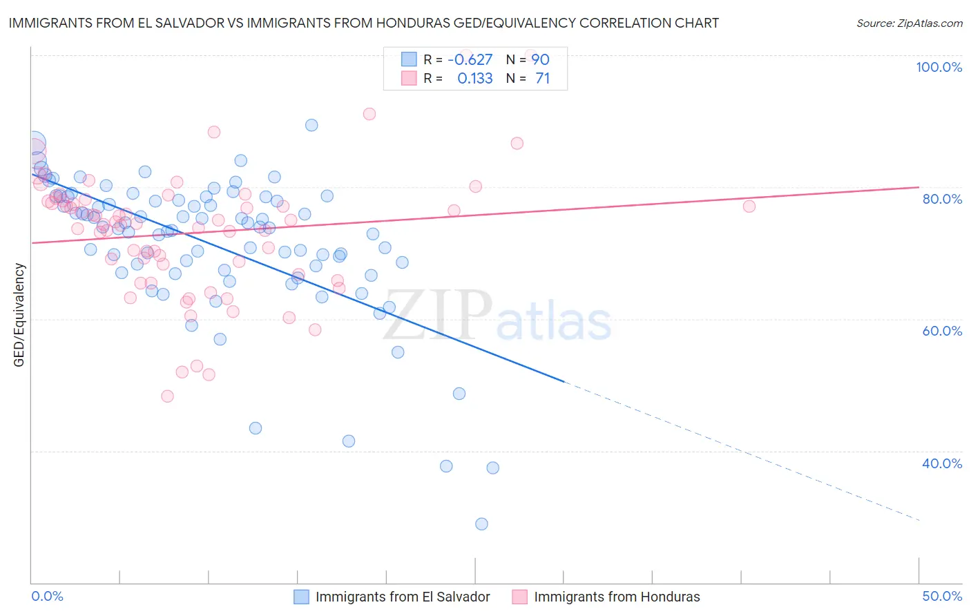 Immigrants from El Salvador vs Immigrants from Honduras GED/Equivalency