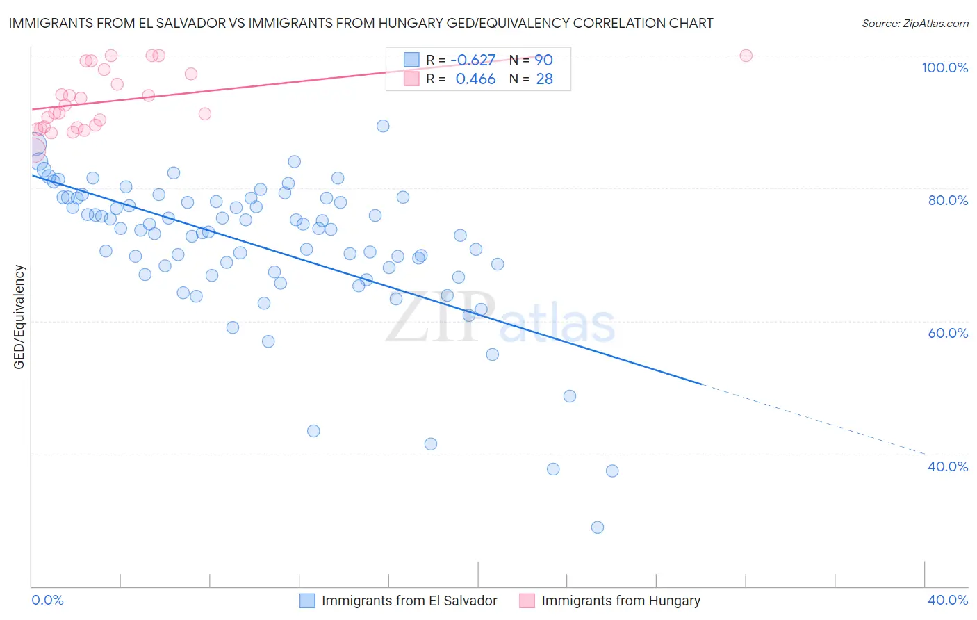 Immigrants from El Salvador vs Immigrants from Hungary GED/Equivalency