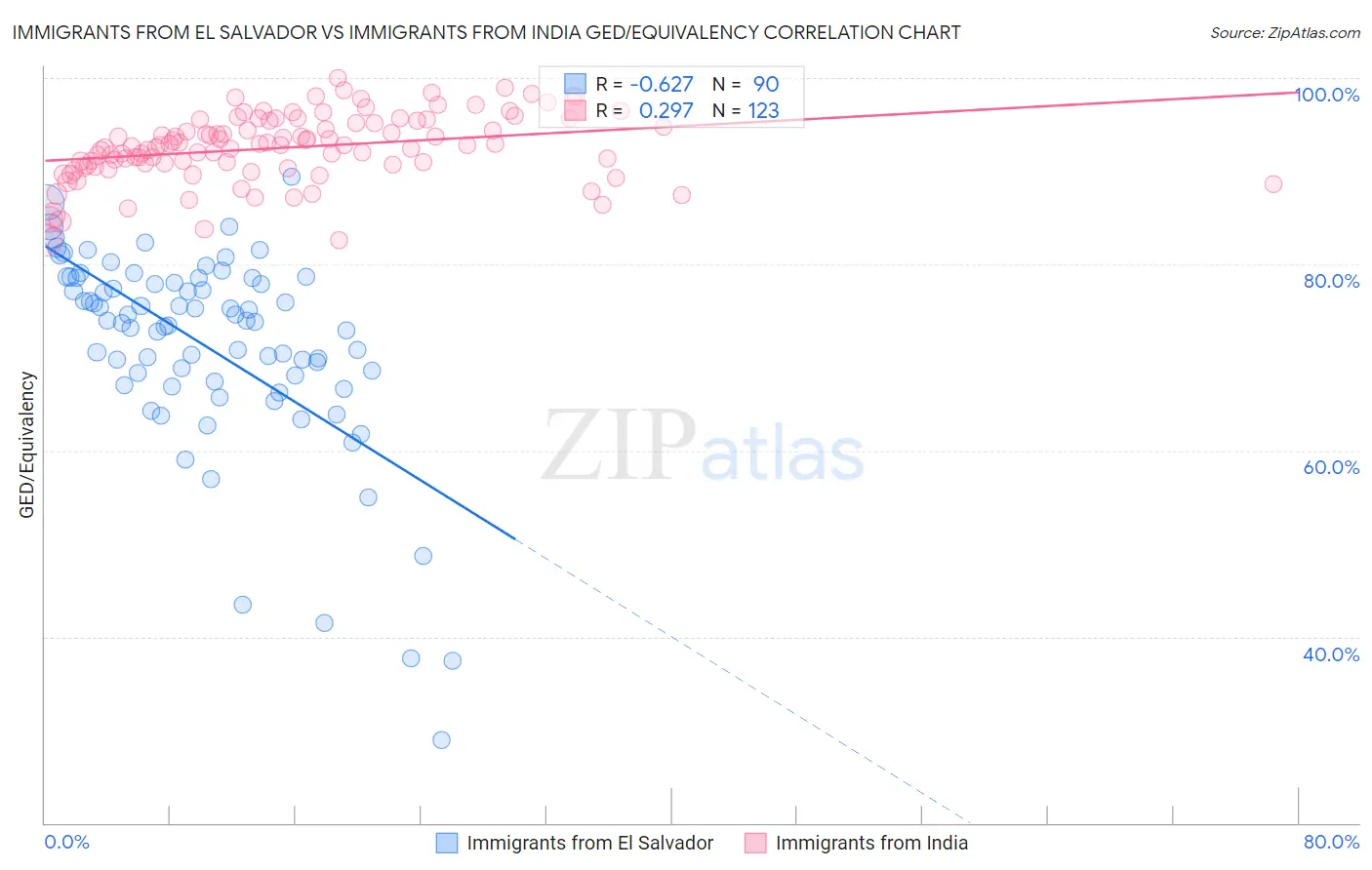 Immigrants from El Salvador vs Immigrants from India GED/Equivalency