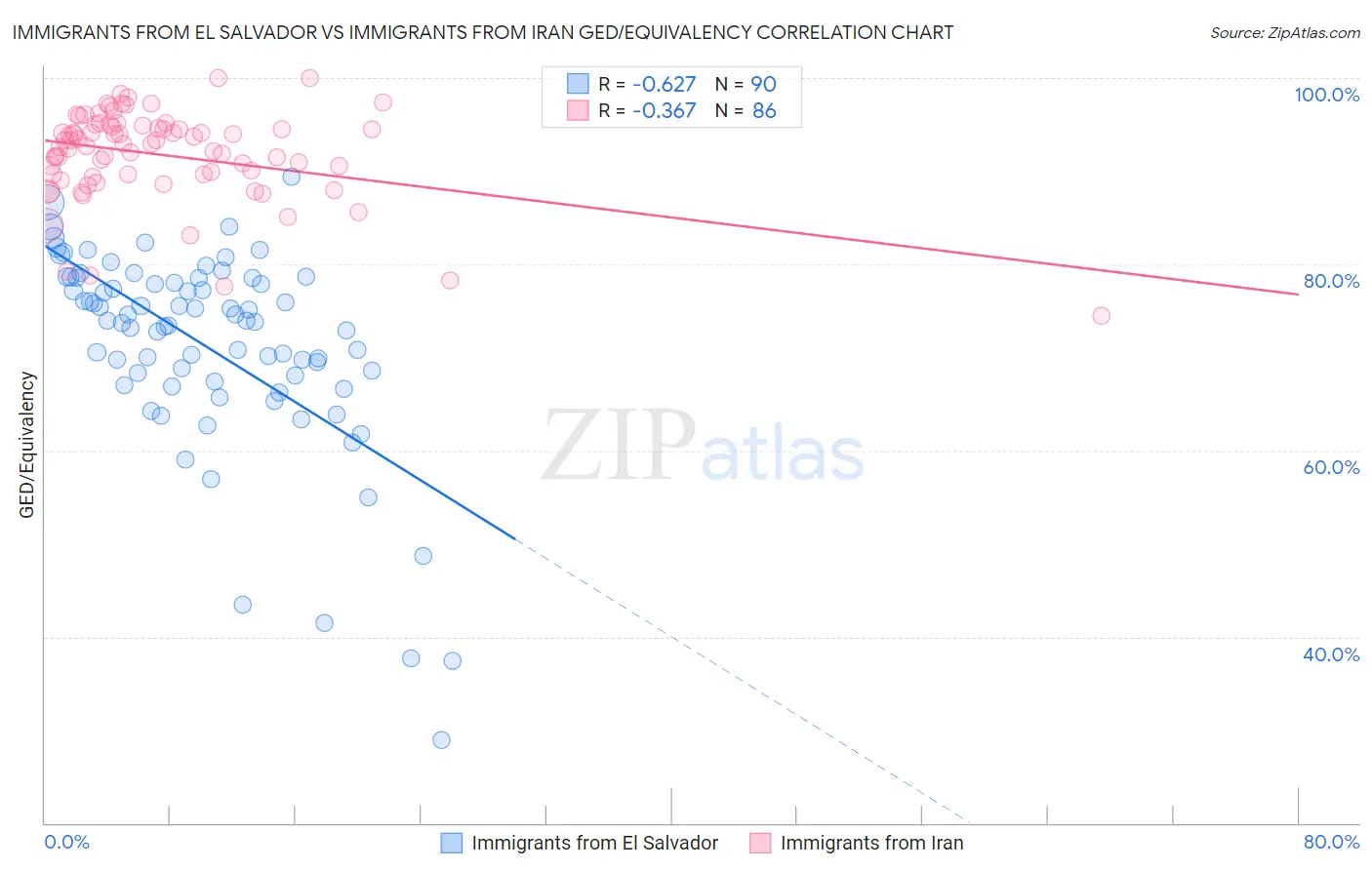 Immigrants from El Salvador vs Immigrants from Iran GED/Equivalency