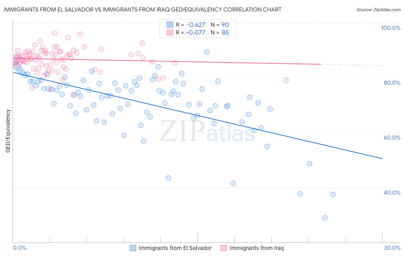 Immigrants from El Salvador vs Immigrants from Iraq GED/Equivalency