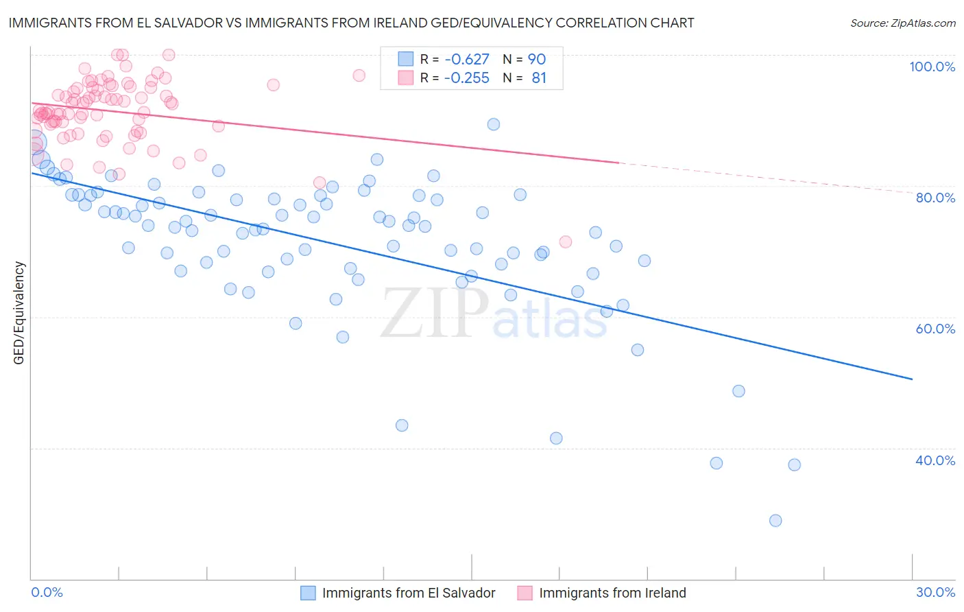 Immigrants from El Salvador vs Immigrants from Ireland GED/Equivalency