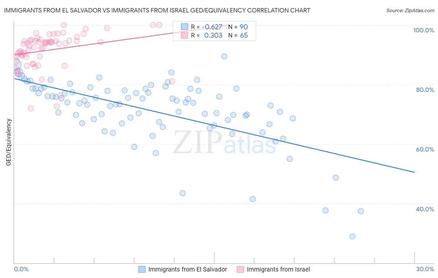 Immigrants from El Salvador vs Immigrants from Israel GED/Equivalency