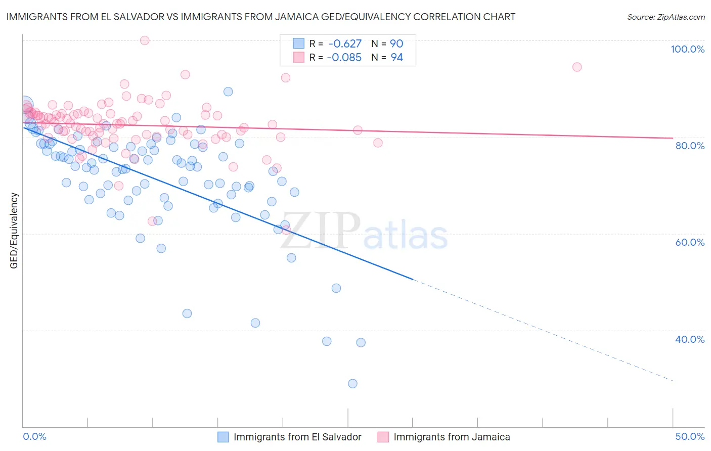 Immigrants from El Salvador vs Immigrants from Jamaica GED/Equivalency