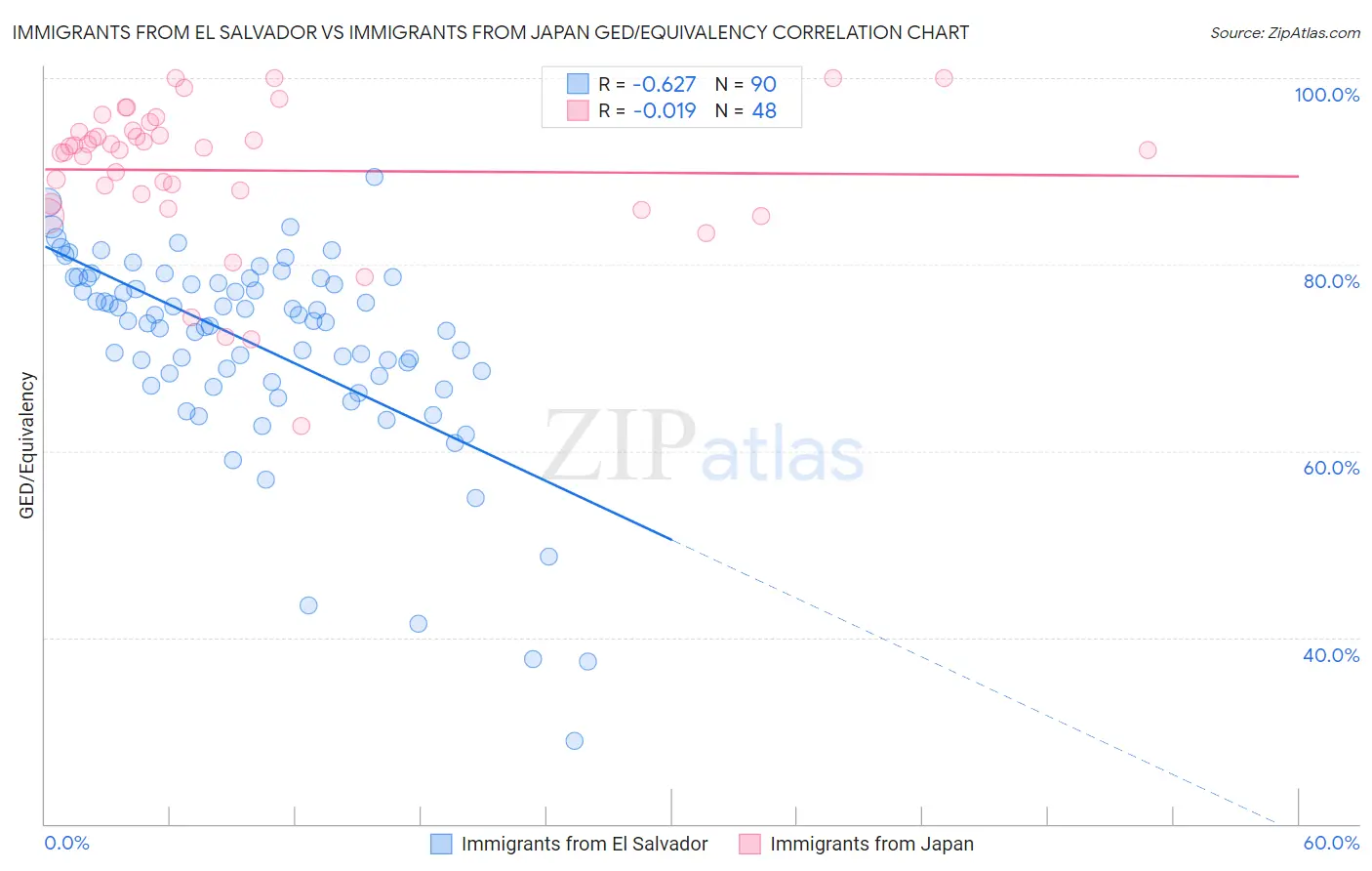 Immigrants from El Salvador vs Immigrants from Japan GED/Equivalency