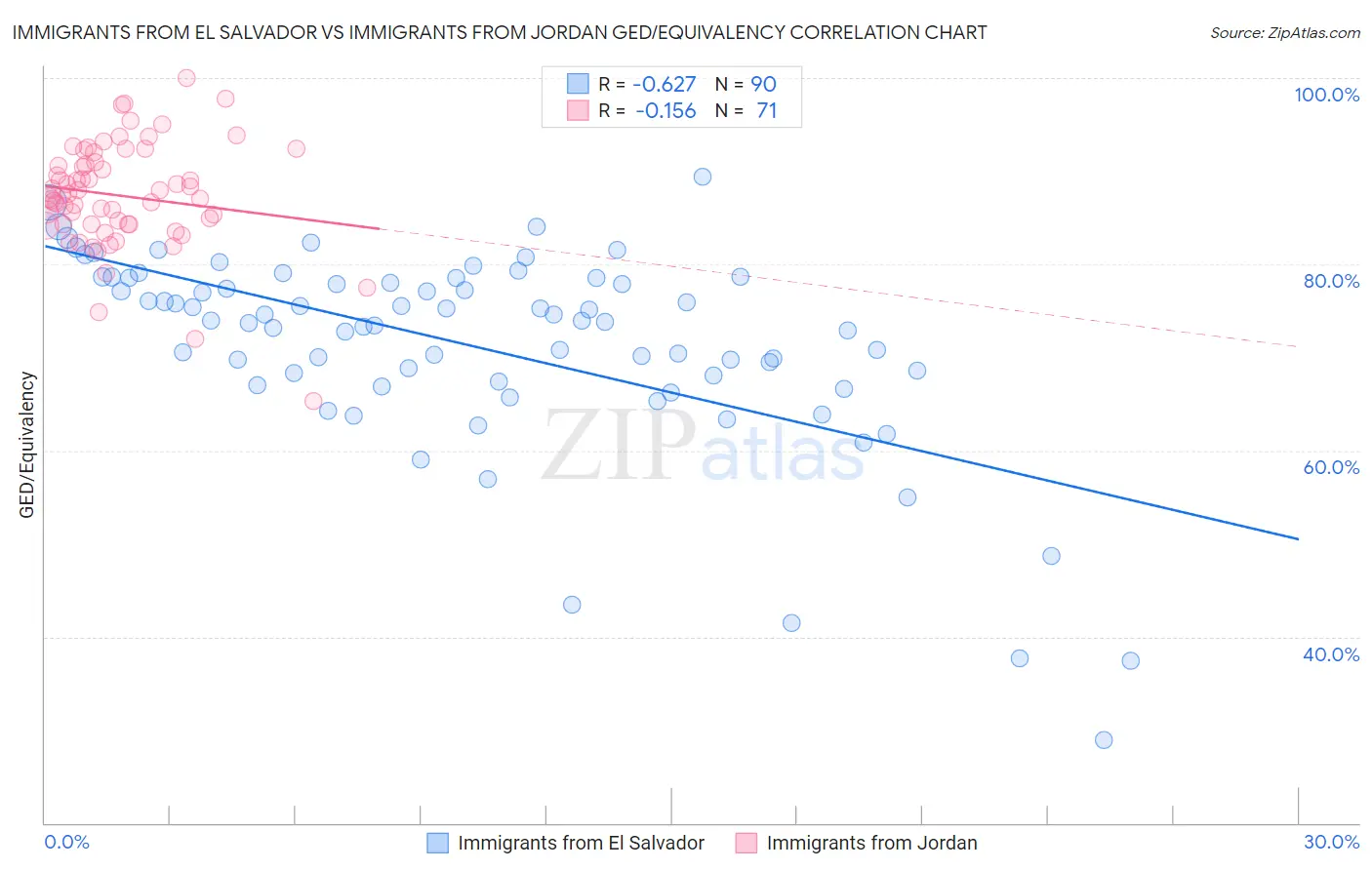 Immigrants from El Salvador vs Immigrants from Jordan GED/Equivalency