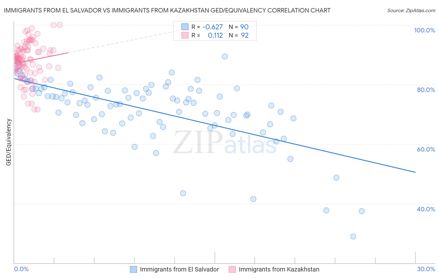 Immigrants from El Salvador vs Immigrants from Kazakhstan GED/Equivalency
