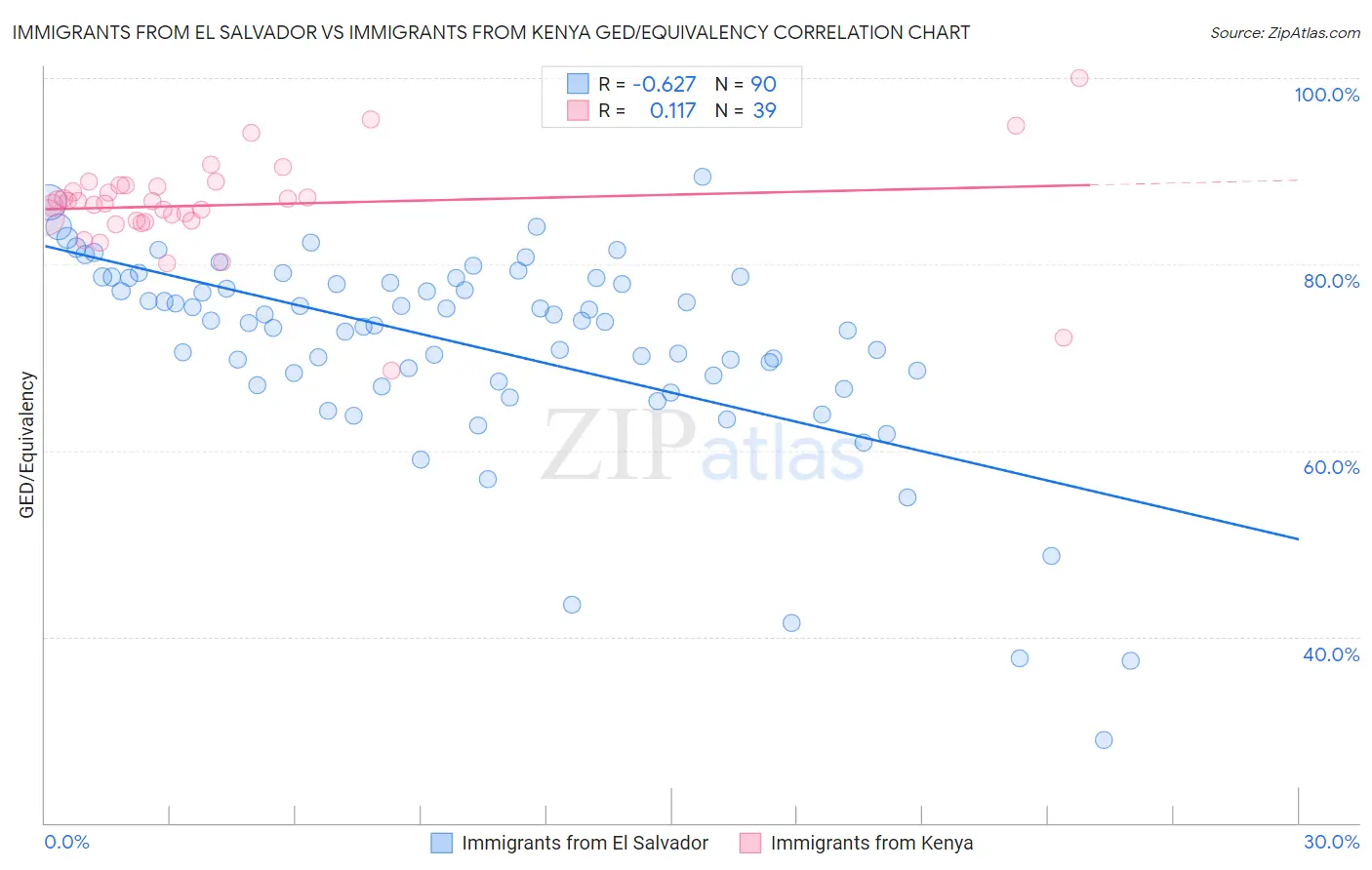 Immigrants from El Salvador vs Immigrants from Kenya GED/Equivalency