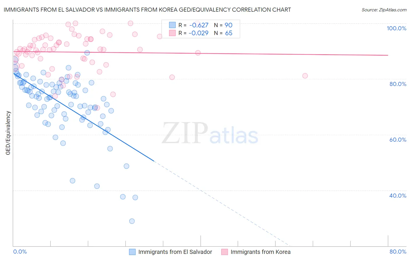 Immigrants from El Salvador vs Immigrants from Korea GED/Equivalency