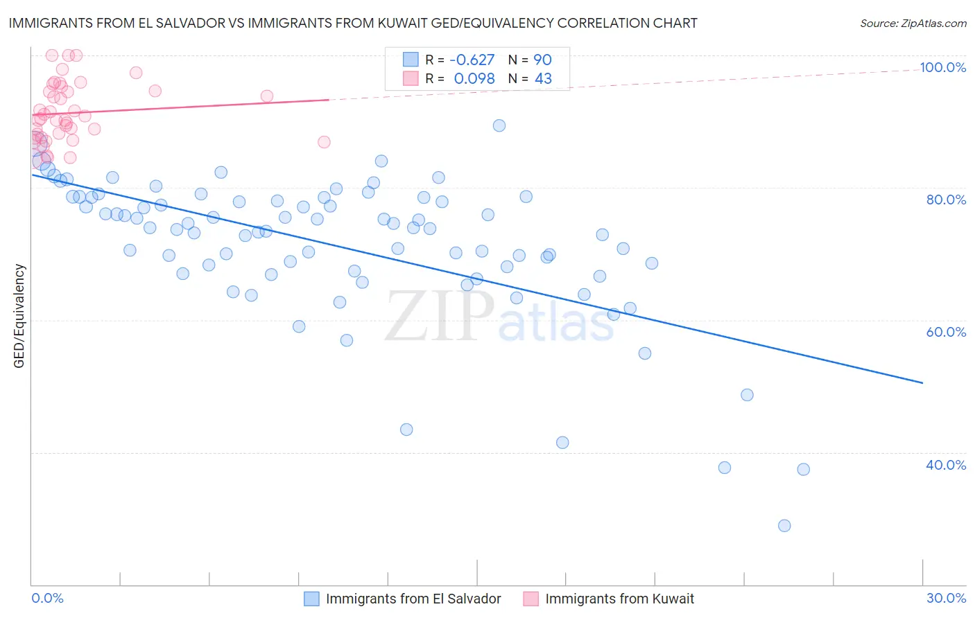 Immigrants from El Salvador vs Immigrants from Kuwait GED/Equivalency