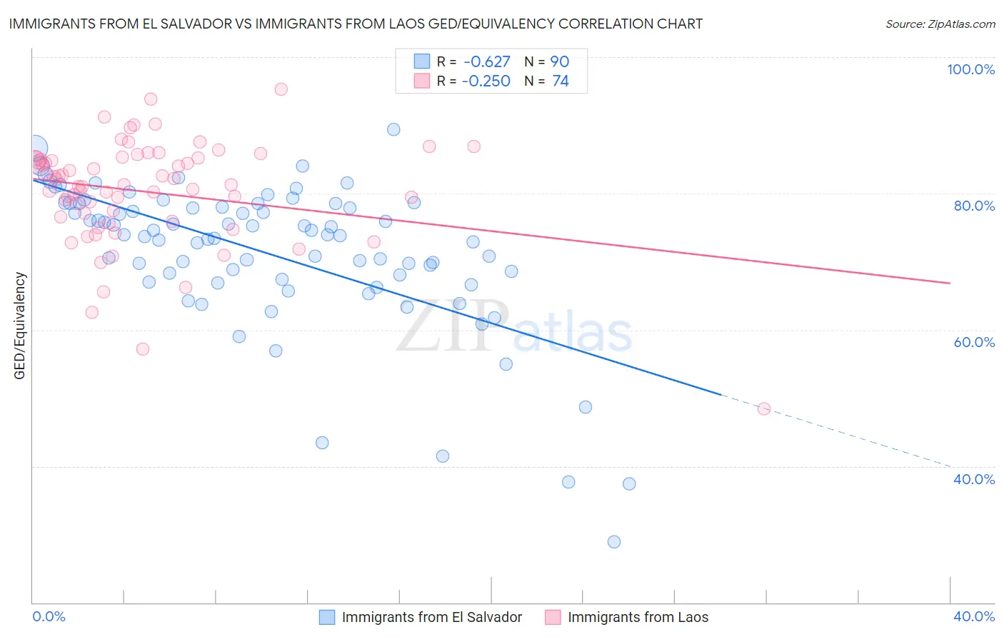 Immigrants from El Salvador vs Immigrants from Laos GED/Equivalency