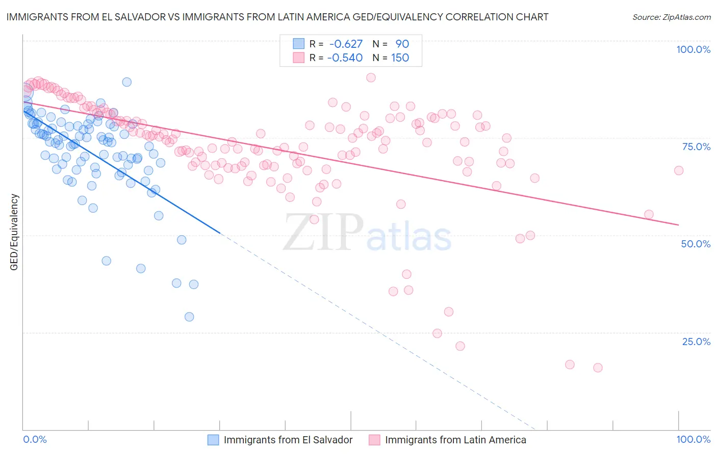 Immigrants from El Salvador vs Immigrants from Latin America GED/Equivalency
