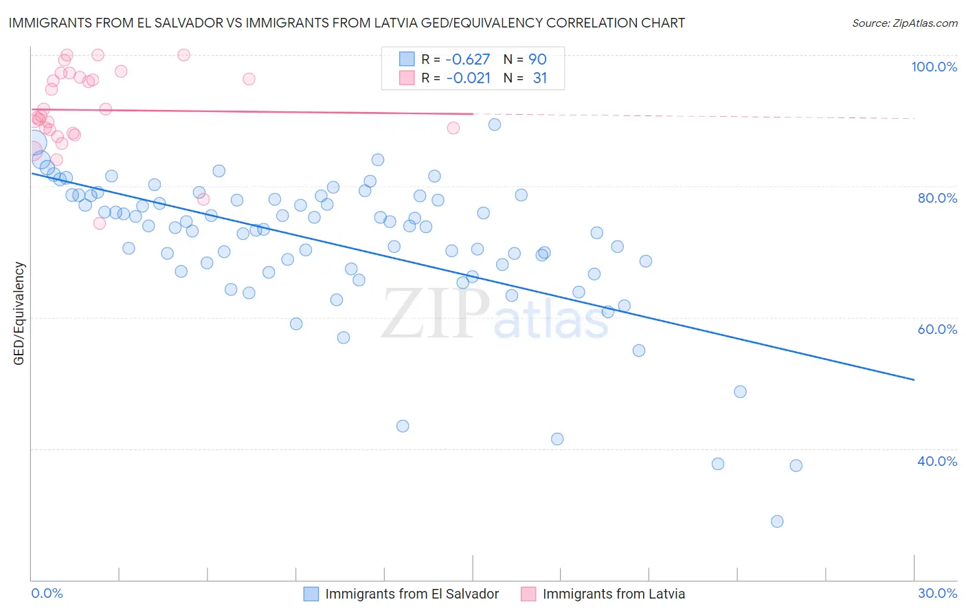 Immigrants from El Salvador vs Immigrants from Latvia GED/Equivalency