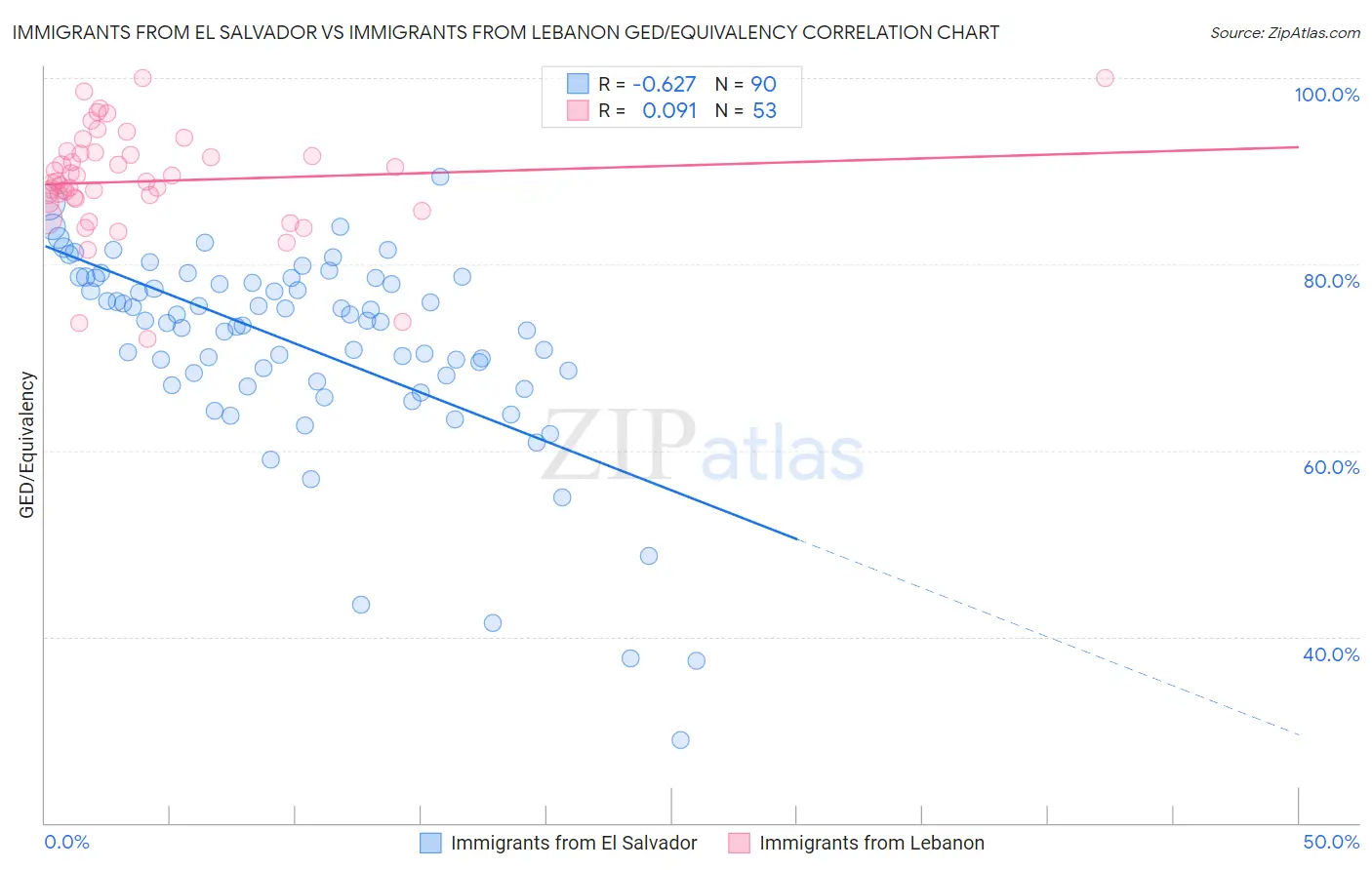 Immigrants from El Salvador vs Immigrants from Lebanon GED/Equivalency