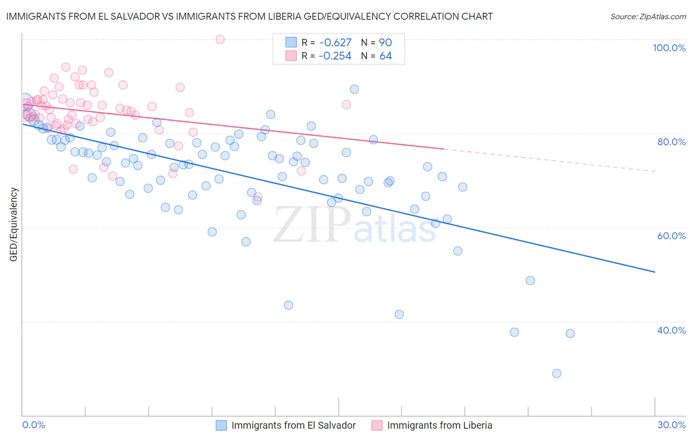 Immigrants from El Salvador vs Immigrants from Liberia GED/Equivalency