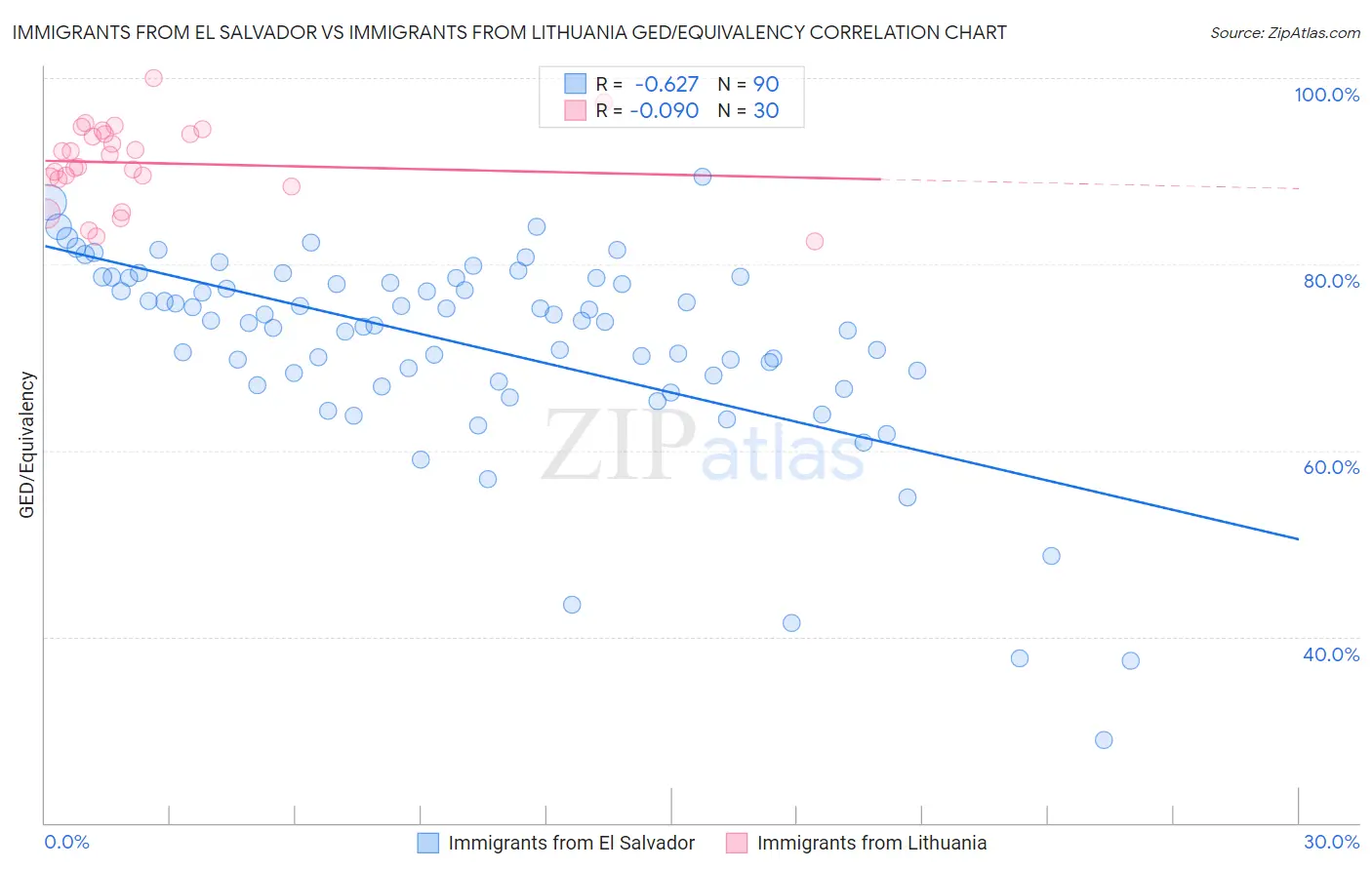 Immigrants from El Salvador vs Immigrants from Lithuania GED/Equivalency