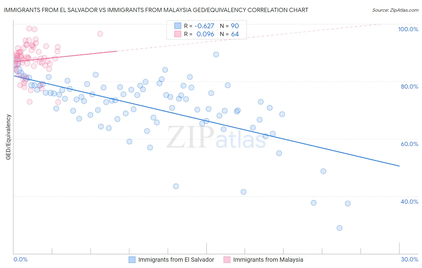 Immigrants from El Salvador vs Immigrants from Malaysia GED/Equivalency