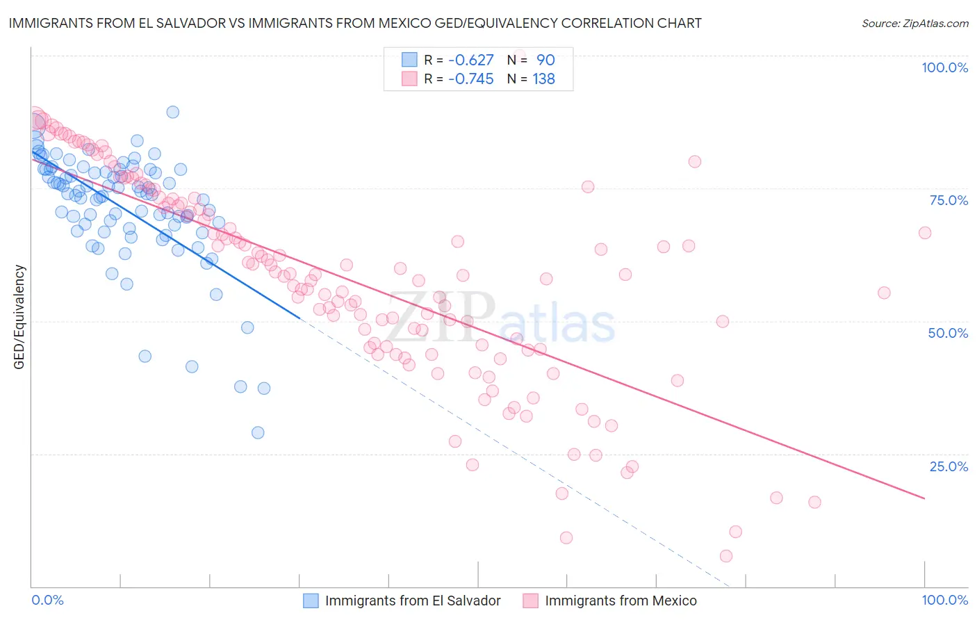 Immigrants from El Salvador vs Immigrants from Mexico GED/Equivalency