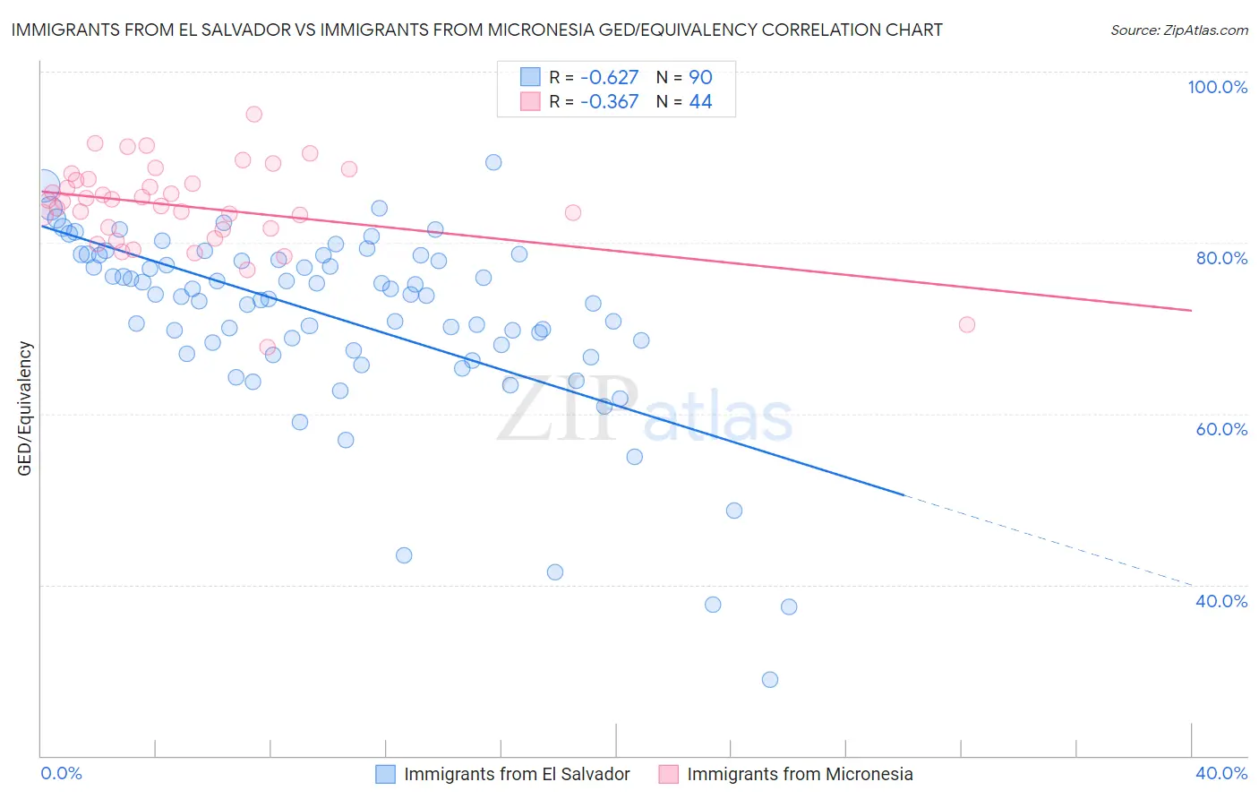 Immigrants from El Salvador vs Immigrants from Micronesia GED/Equivalency