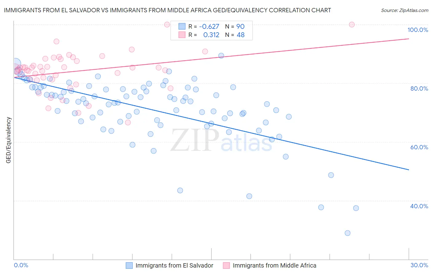 Immigrants from El Salvador vs Immigrants from Middle Africa GED/Equivalency