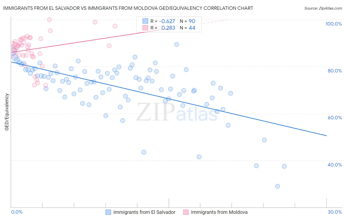 Immigrants from El Salvador vs Immigrants from Moldova GED/Equivalency