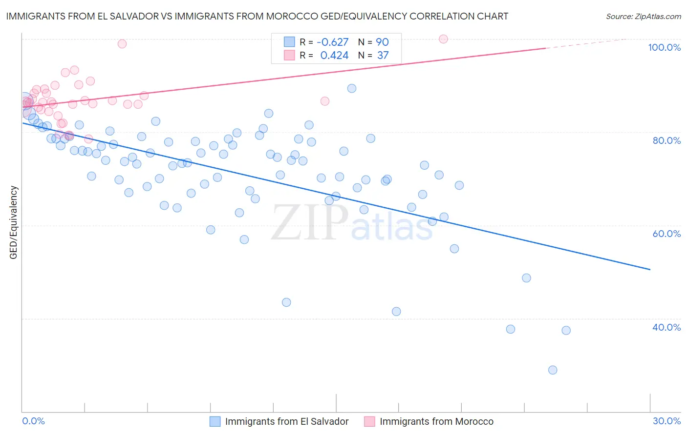 Immigrants from El Salvador vs Immigrants from Morocco GED/Equivalency