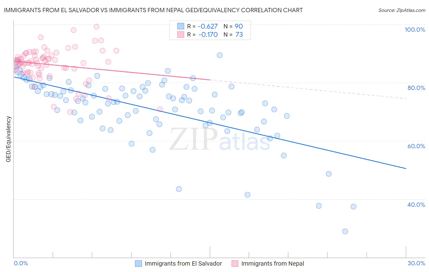 Immigrants from El Salvador vs Immigrants from Nepal GED/Equivalency