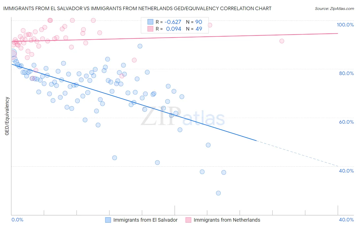 Immigrants from El Salvador vs Immigrants from Netherlands GED/Equivalency