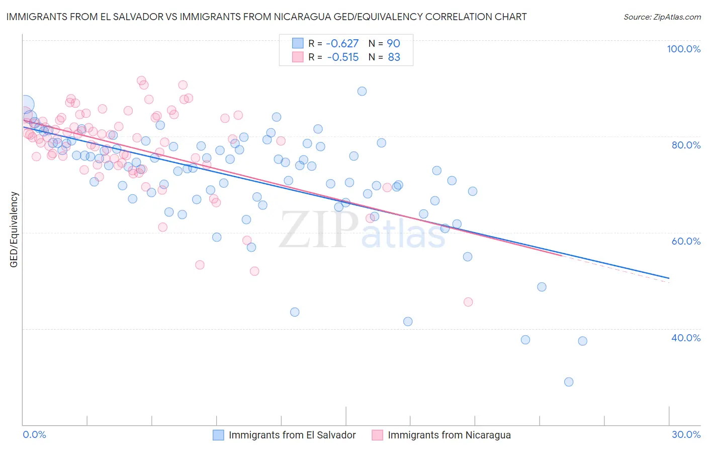 Immigrants from El Salvador vs Immigrants from Nicaragua GED/Equivalency