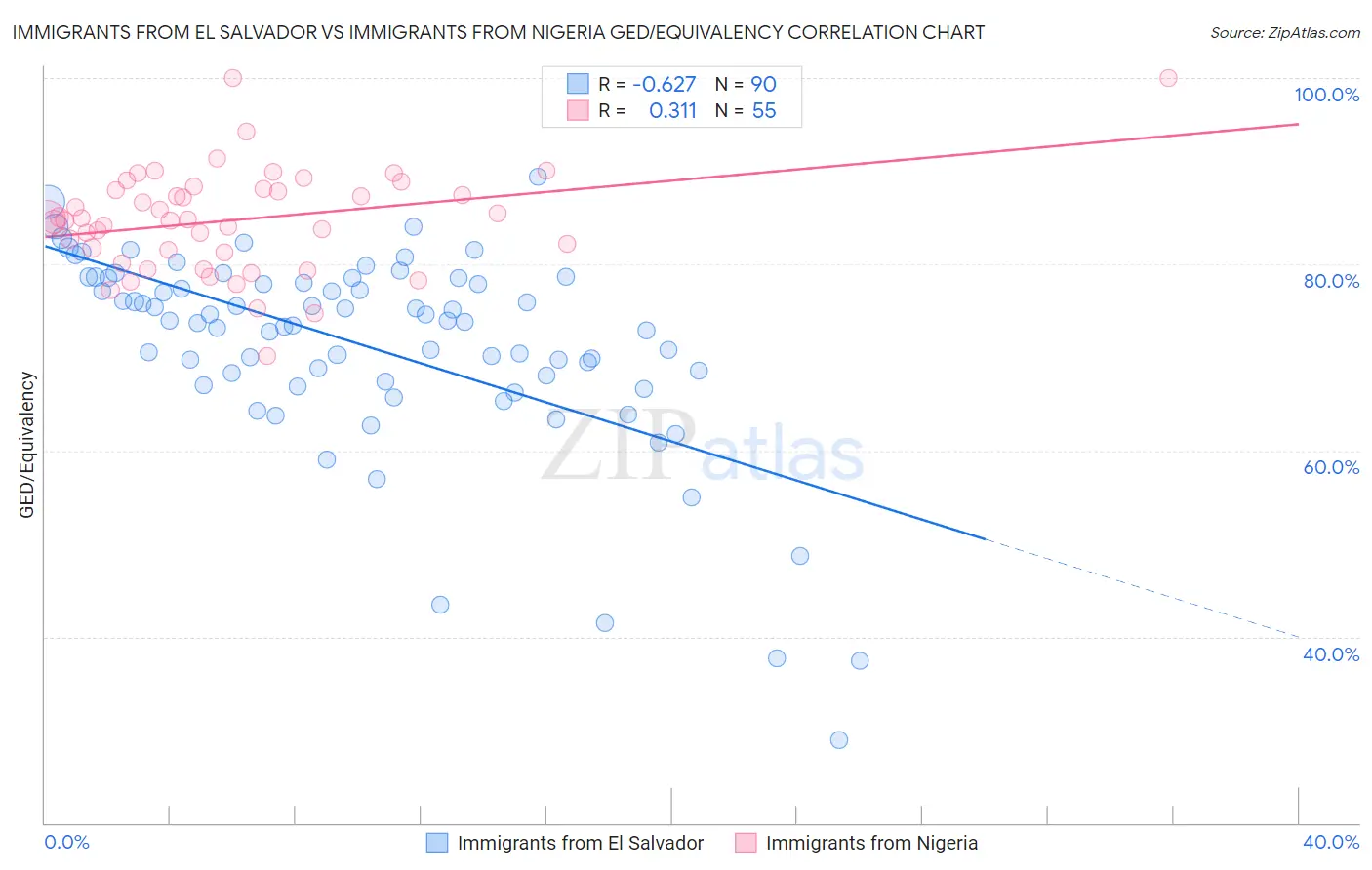 Immigrants from El Salvador vs Immigrants from Nigeria GED/Equivalency