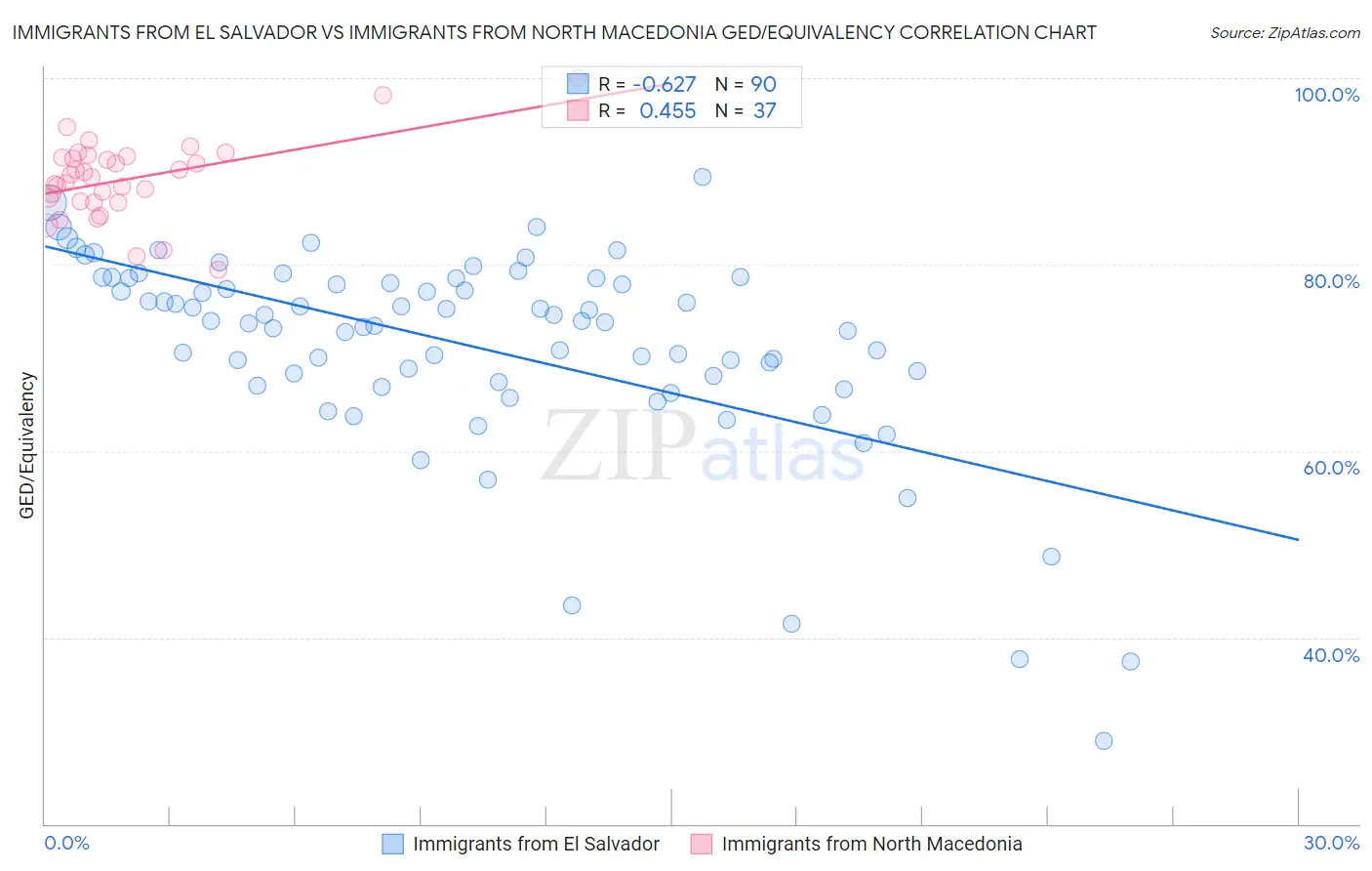 Immigrants from El Salvador vs Immigrants from North Macedonia GED/Equivalency