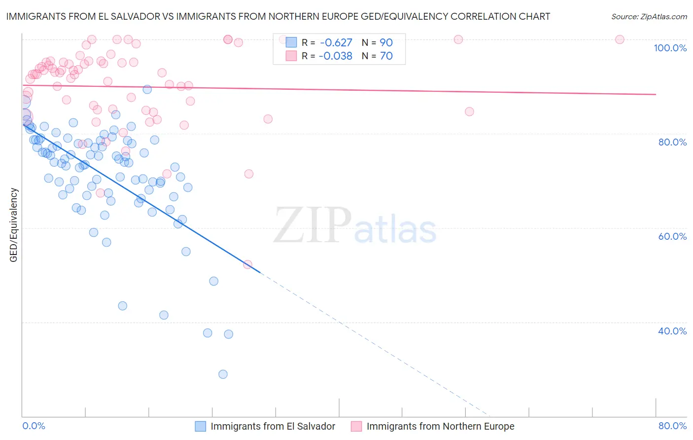 Immigrants from El Salvador vs Immigrants from Northern Europe GED/Equivalency