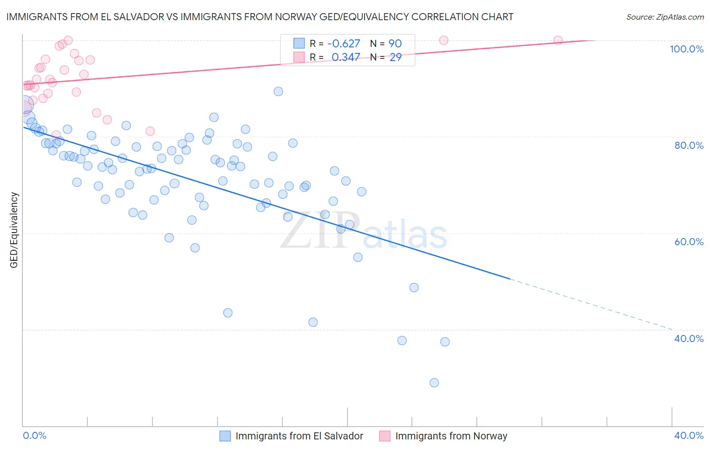Immigrants from El Salvador vs Immigrants from Norway GED/Equivalency