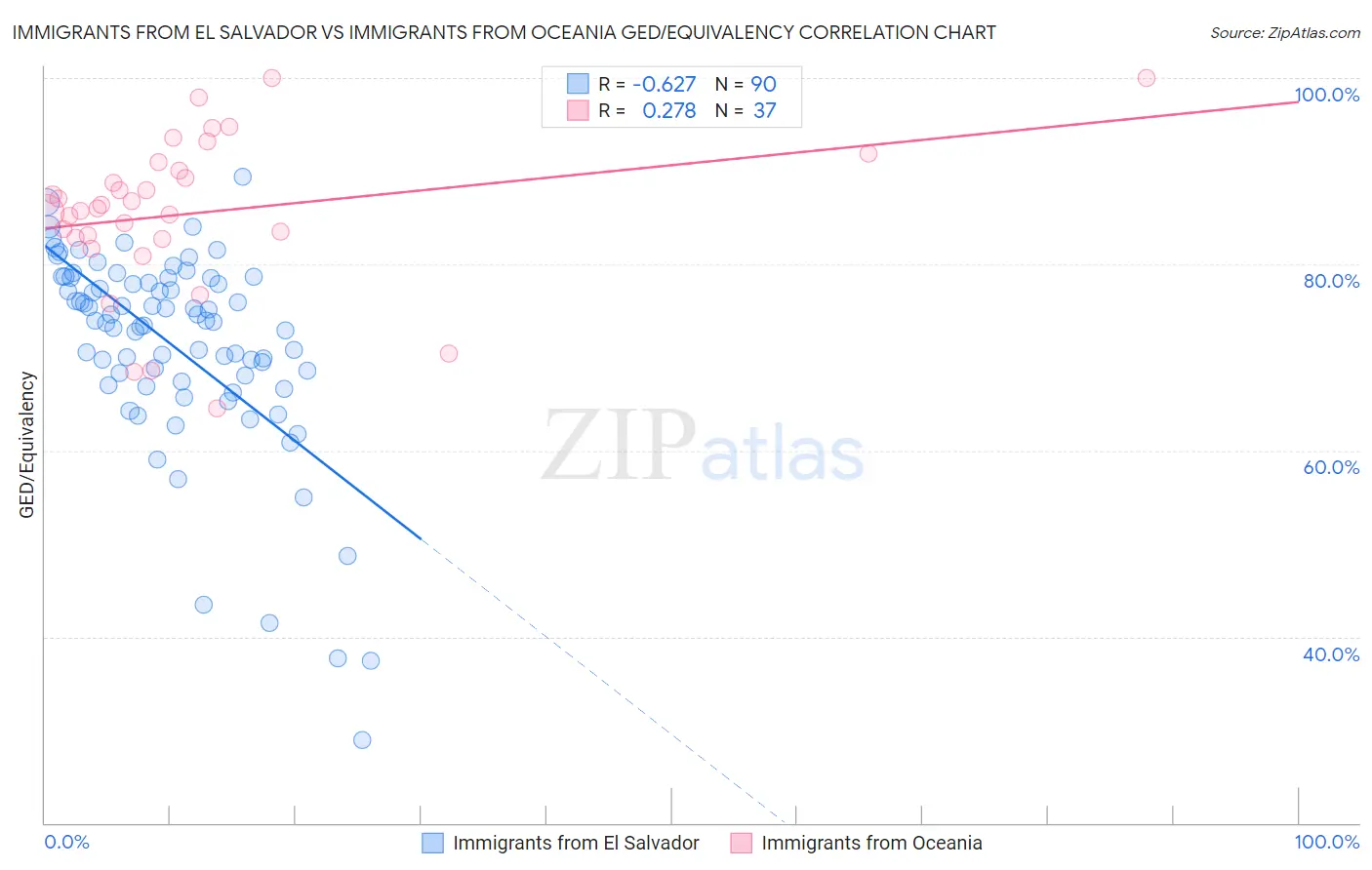 Immigrants from El Salvador vs Immigrants from Oceania GED/Equivalency