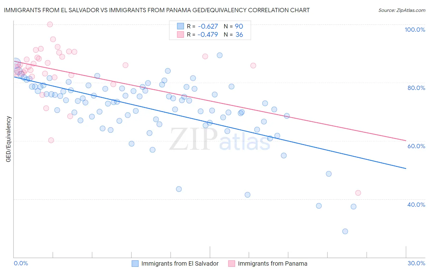 Immigrants from El Salvador vs Immigrants from Panama GED/Equivalency