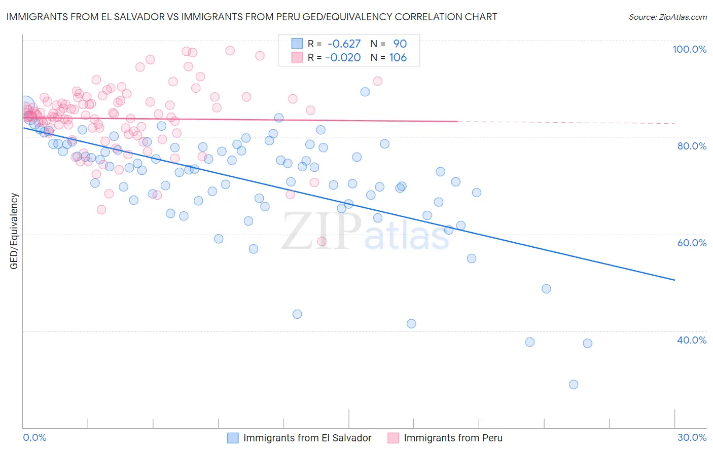 Immigrants from El Salvador vs Immigrants from Peru GED/Equivalency