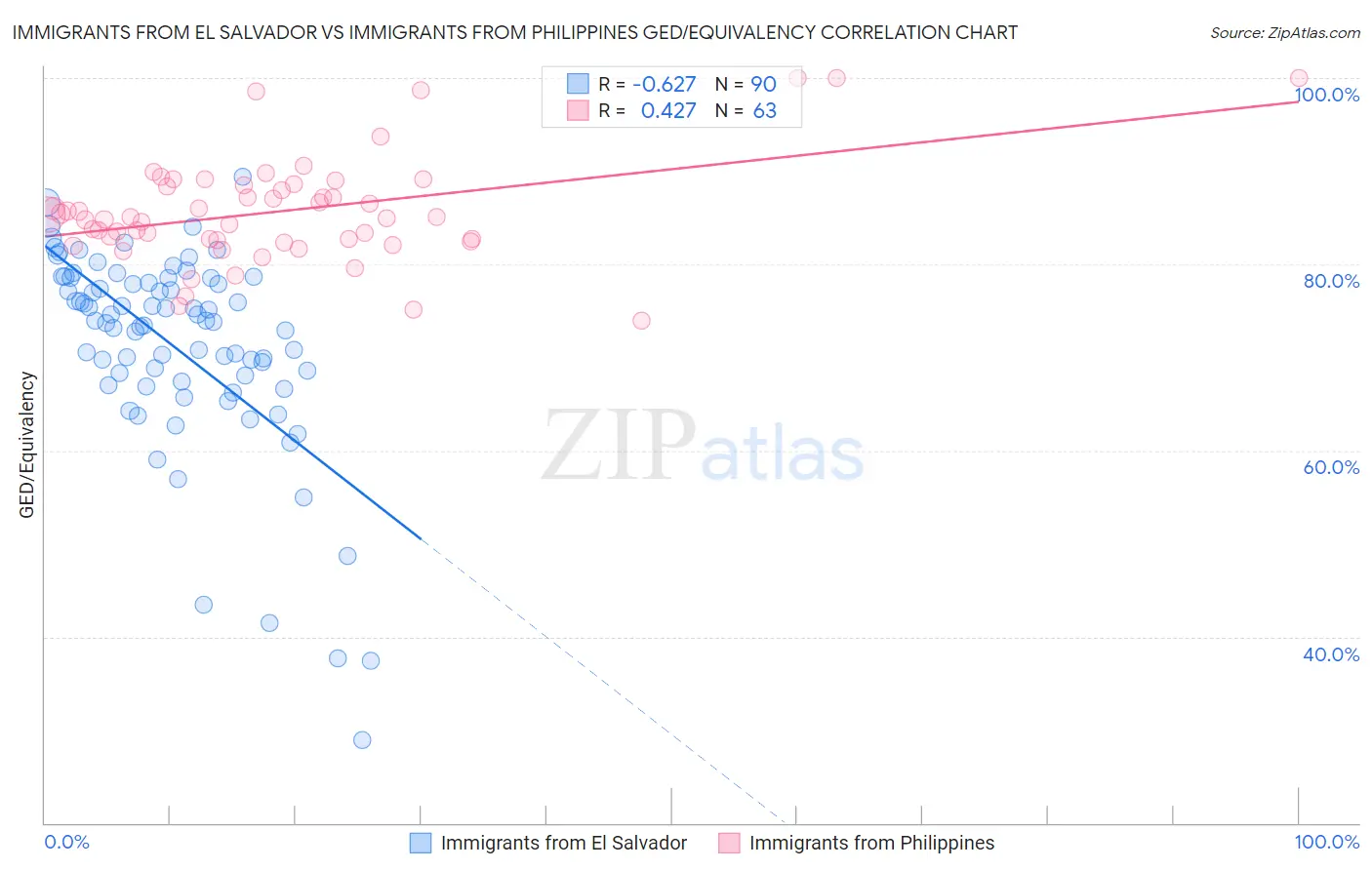 Immigrants from El Salvador vs Immigrants from Philippines GED/Equivalency