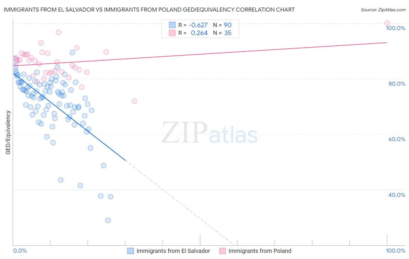 Immigrants from El Salvador vs Immigrants from Poland GED/Equivalency