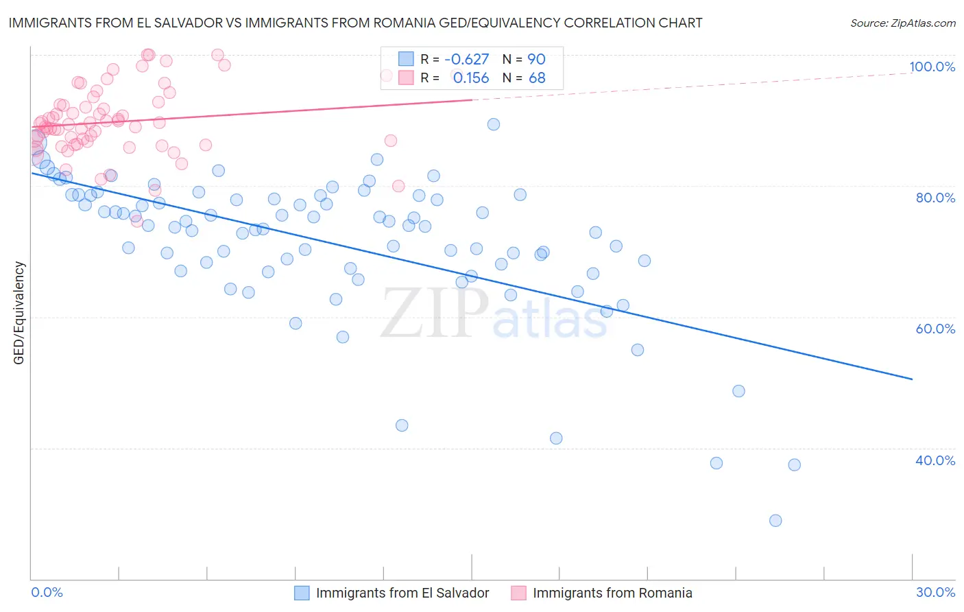 Immigrants from El Salvador vs Immigrants from Romania GED/Equivalency