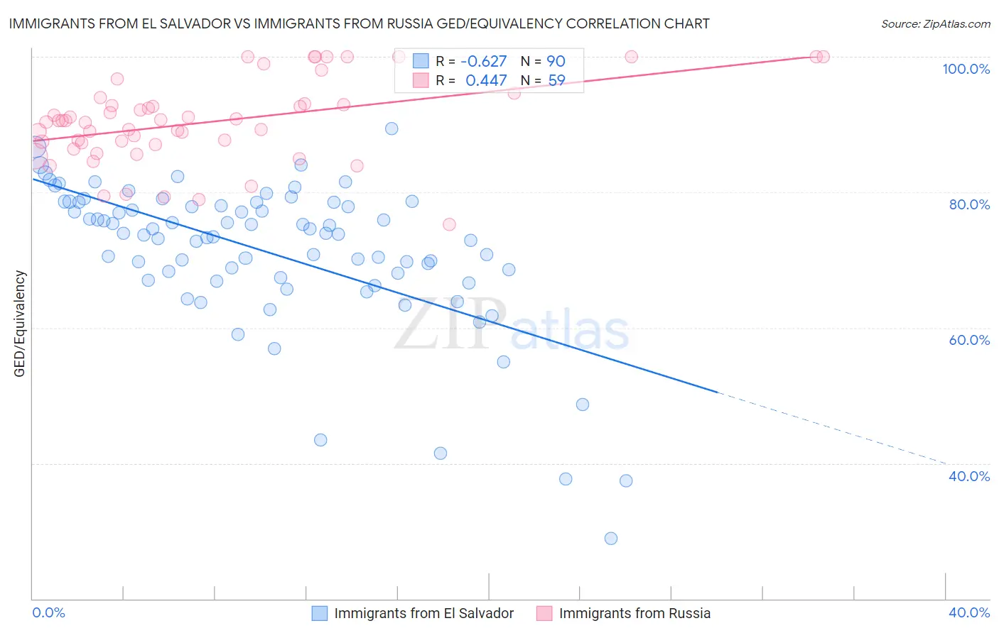 Immigrants from El Salvador vs Immigrants from Russia GED/Equivalency