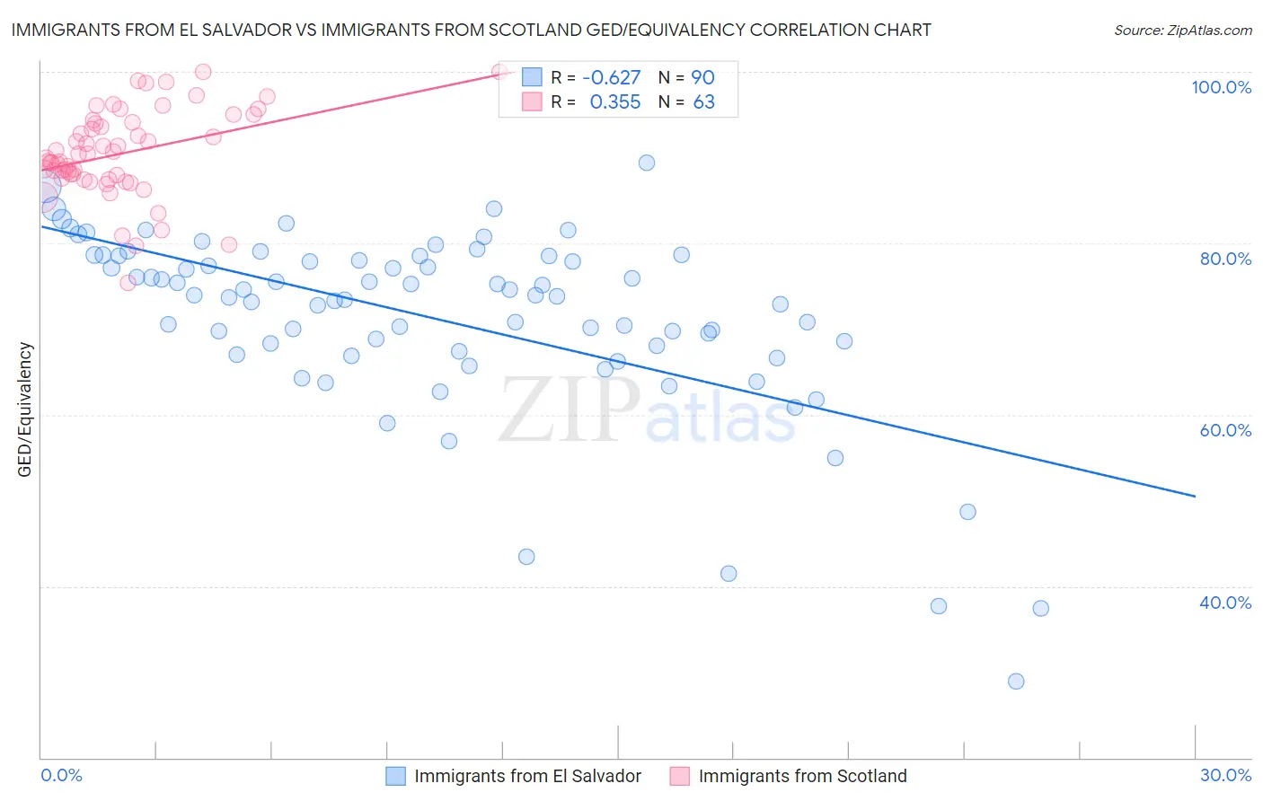 Immigrants from El Salvador vs Immigrants from Scotland GED/Equivalency