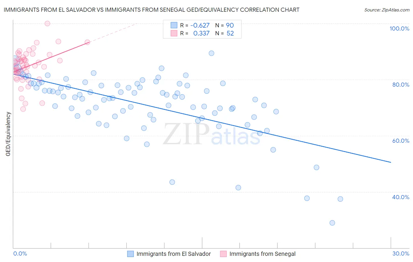 Immigrants from El Salvador vs Immigrants from Senegal GED/Equivalency