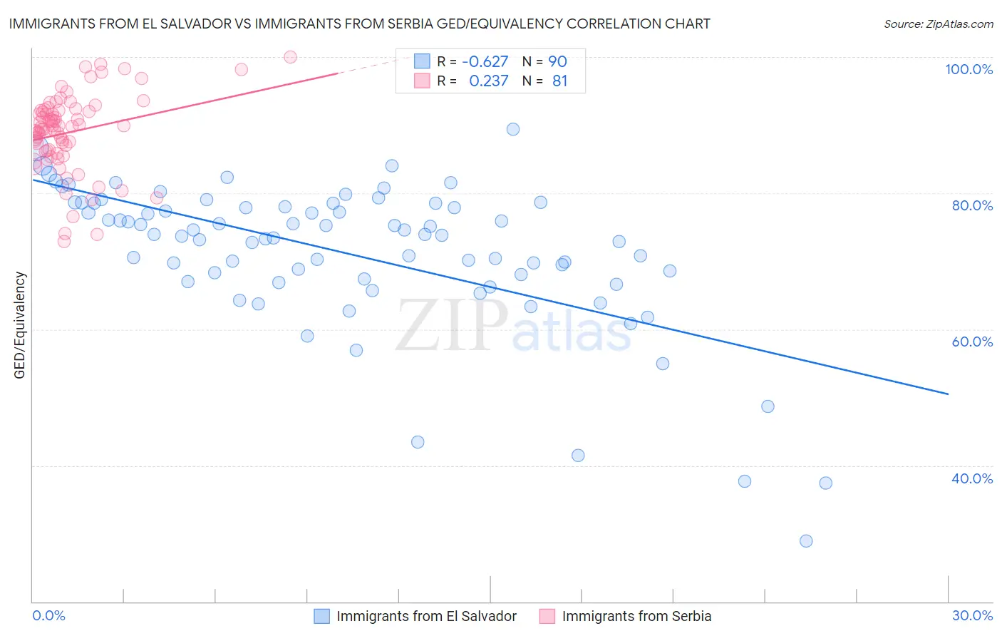 Immigrants from El Salvador vs Immigrants from Serbia GED/Equivalency