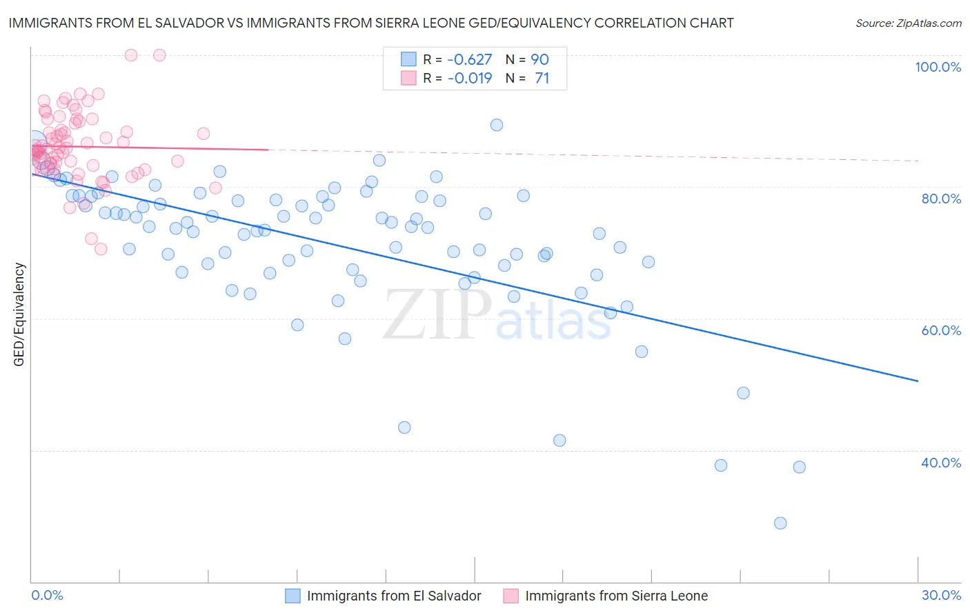 Immigrants from El Salvador vs Immigrants from Sierra Leone GED/Equivalency