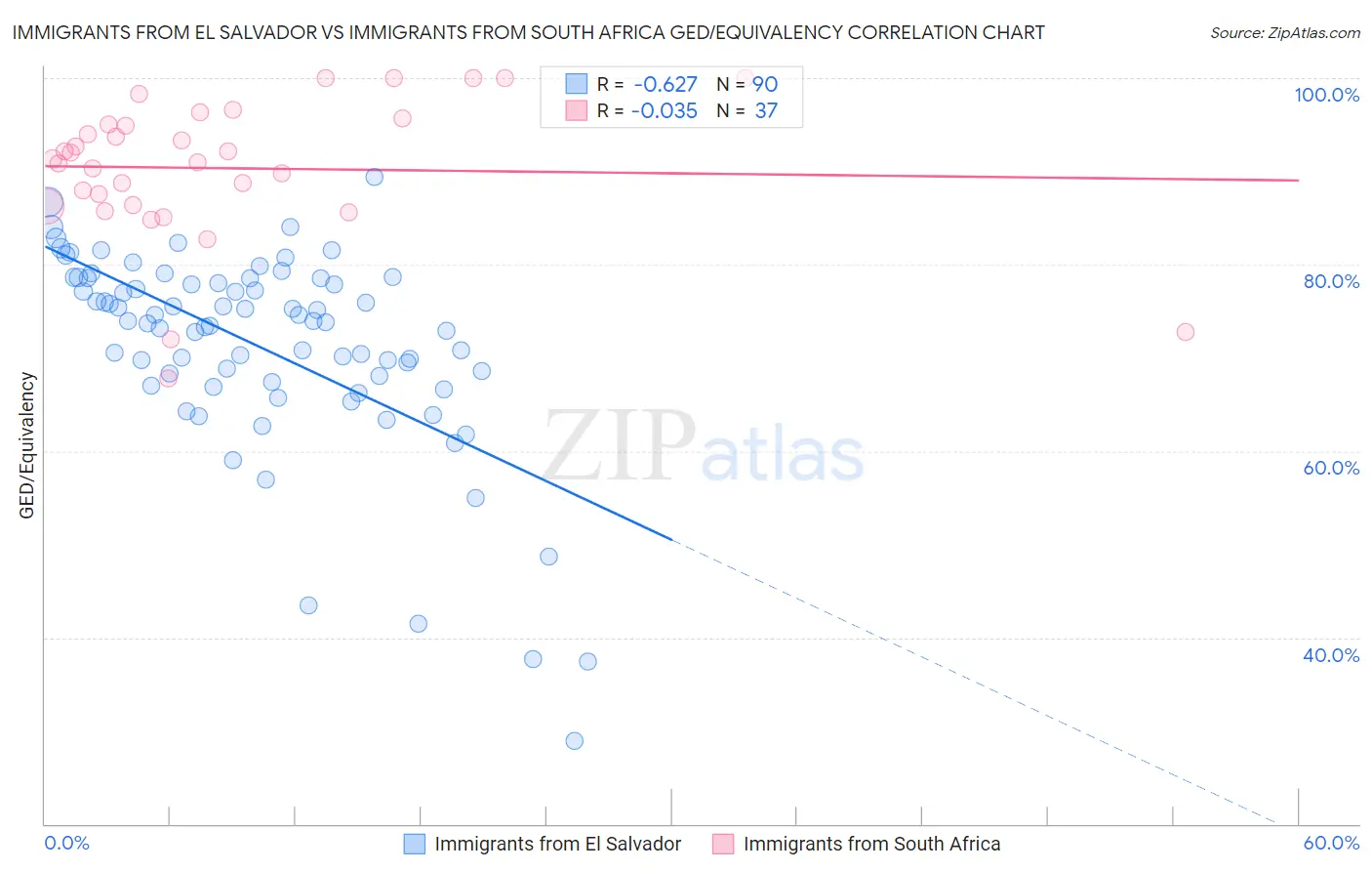 Immigrants from El Salvador vs Immigrants from South Africa GED/Equivalency