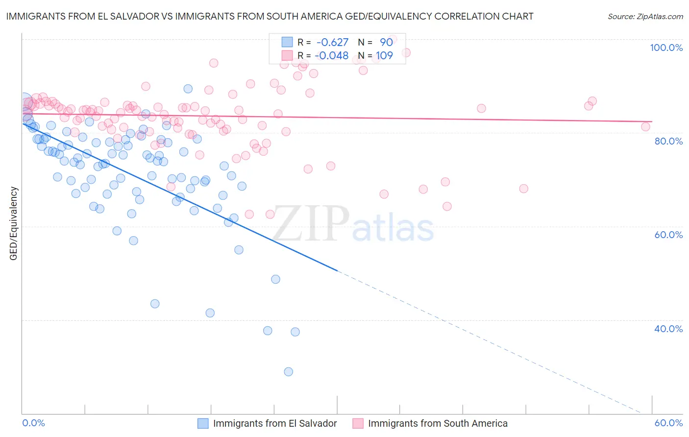 Immigrants from El Salvador vs Immigrants from South America GED/Equivalency