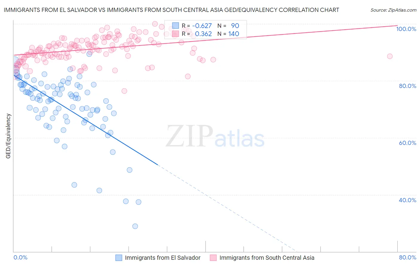 Immigrants from El Salvador vs Immigrants from South Central Asia GED/Equivalency