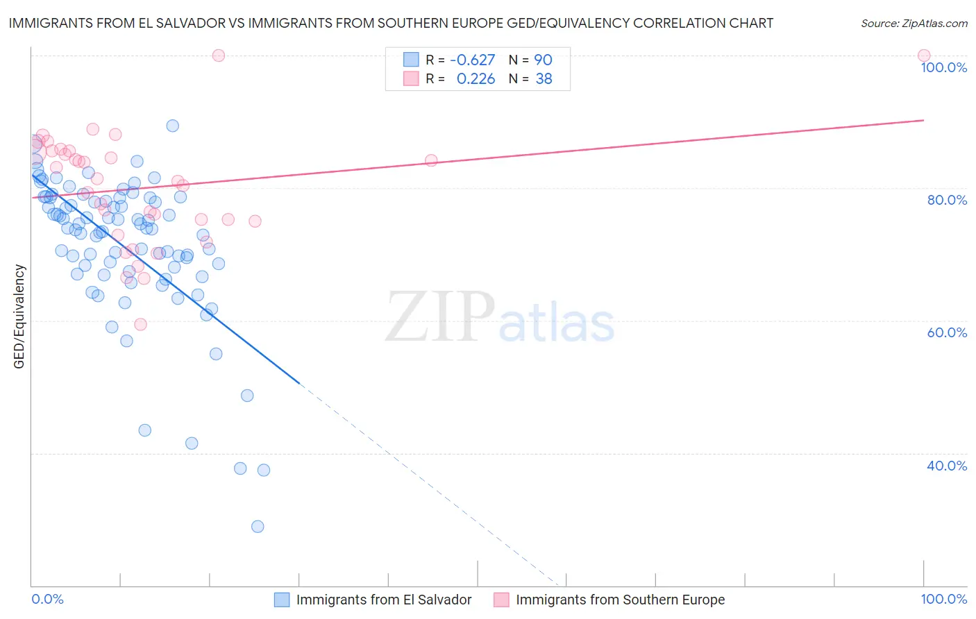 Immigrants from El Salvador vs Immigrants from Southern Europe GED/Equivalency