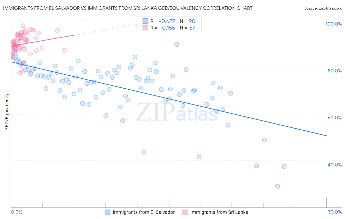 Immigrants from El Salvador vs Immigrants from Sri Lanka GED/Equivalency